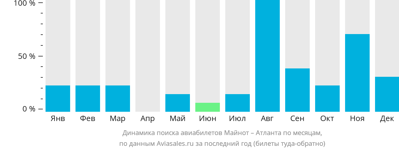 Динамика поиска авиабилетов из Майнота в Атланту по месяцам