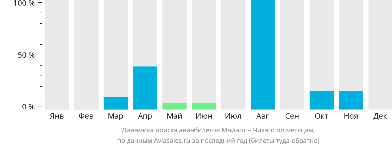 Динамика поиска авиабилетов из Майнота в Чикаго по месяцам