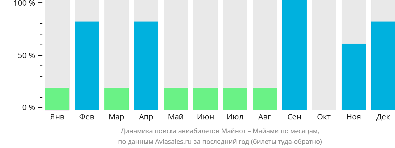 Динамика поиска авиабилетов из Майнота в Майами по месяцам