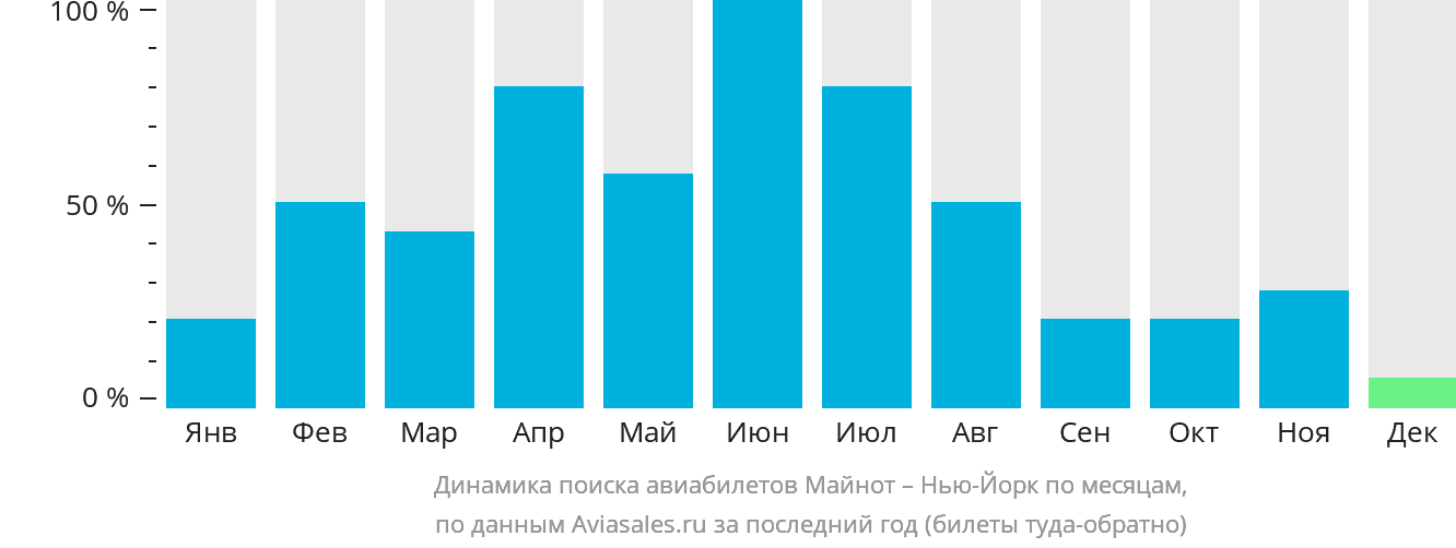 Динамика поиска авиабилетов из Майнота в Нью-Йорк по месяцам
