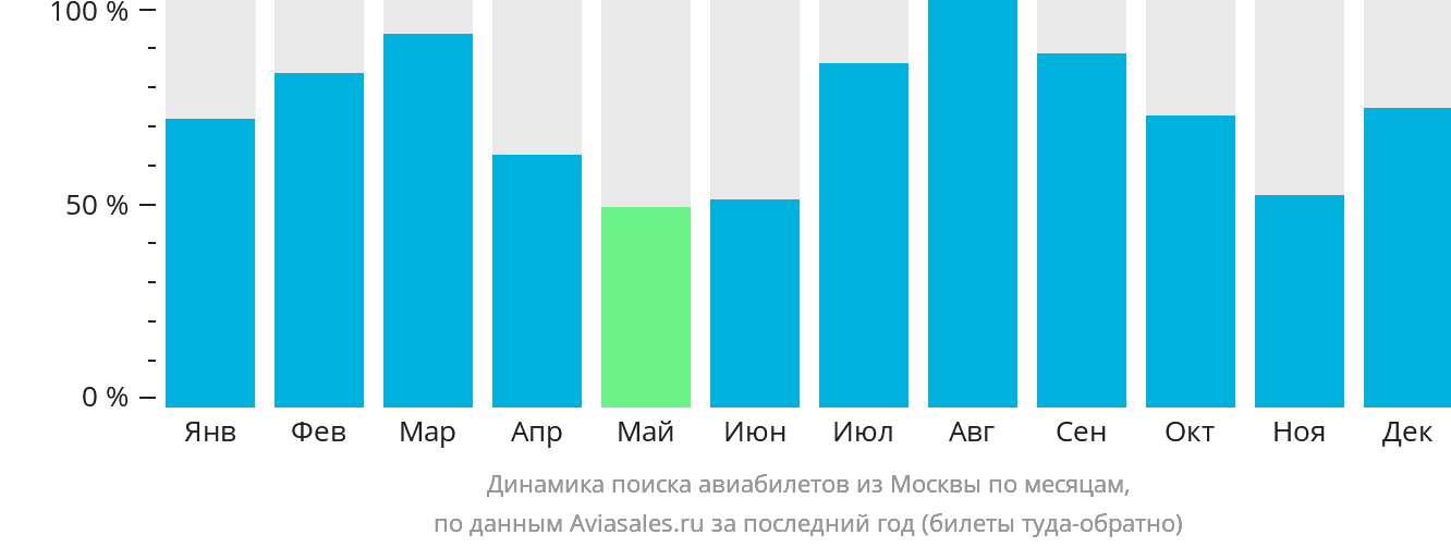 Динамика поиска авиабилетов из Москвы по месяцам