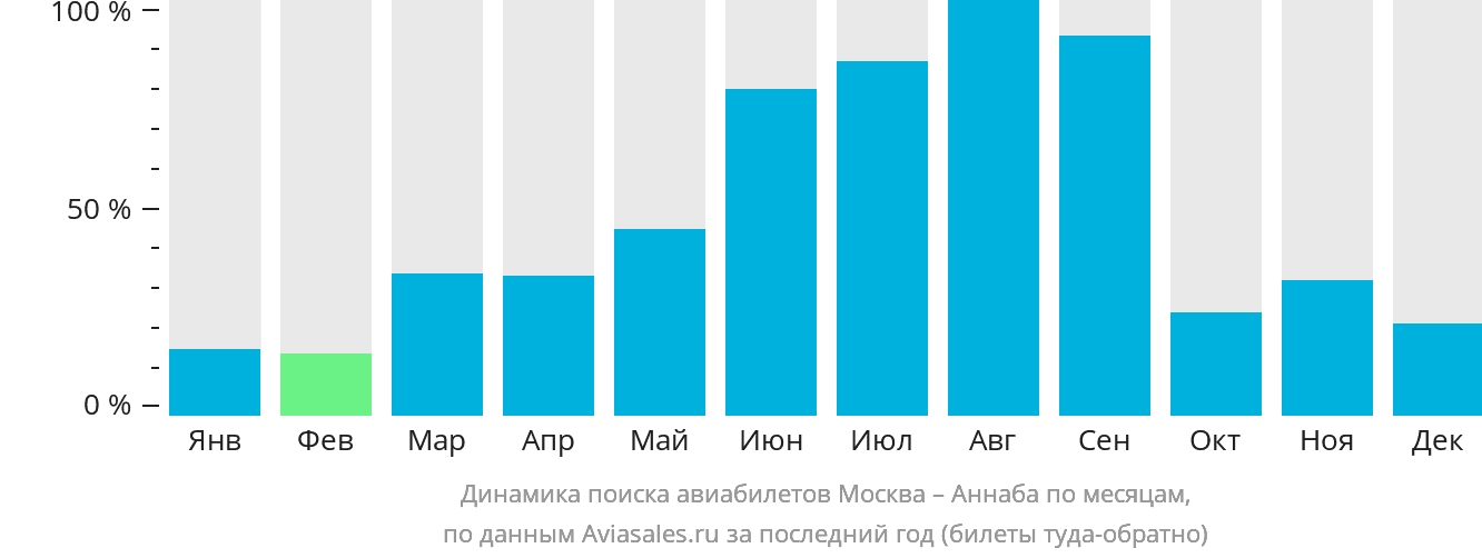 Динамика поиска авиабилетов из Москвы в Аннабу по месяцам