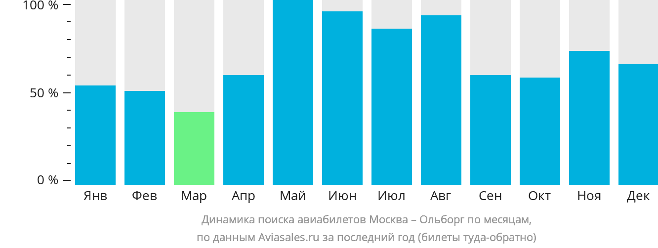 Динамика поиска авиабилетов из Москвы в Ольборг по месяцам