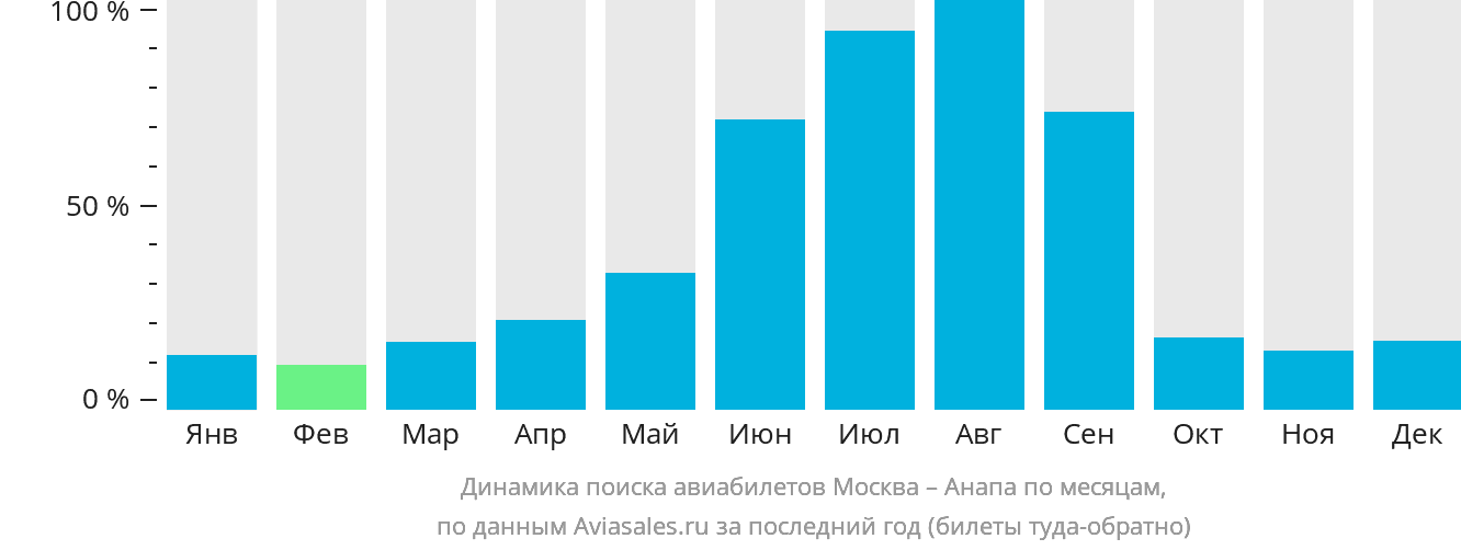 Динамика поиска авиабилетов из Москвы в Анапу по месяцам