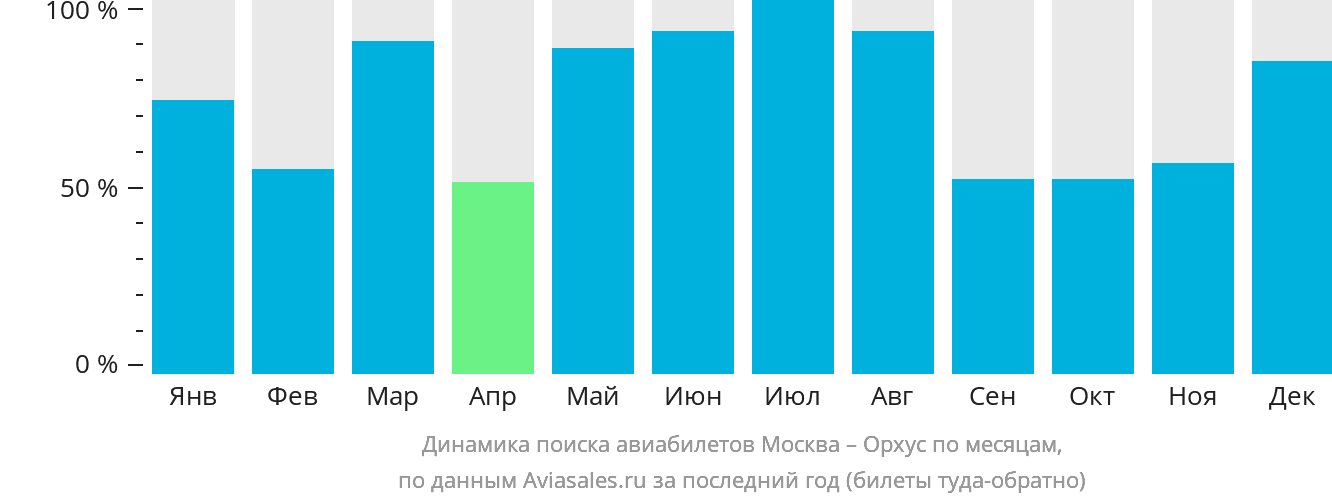 Динамика поиска авиабилетов из Москвы в Орхус по месяцам