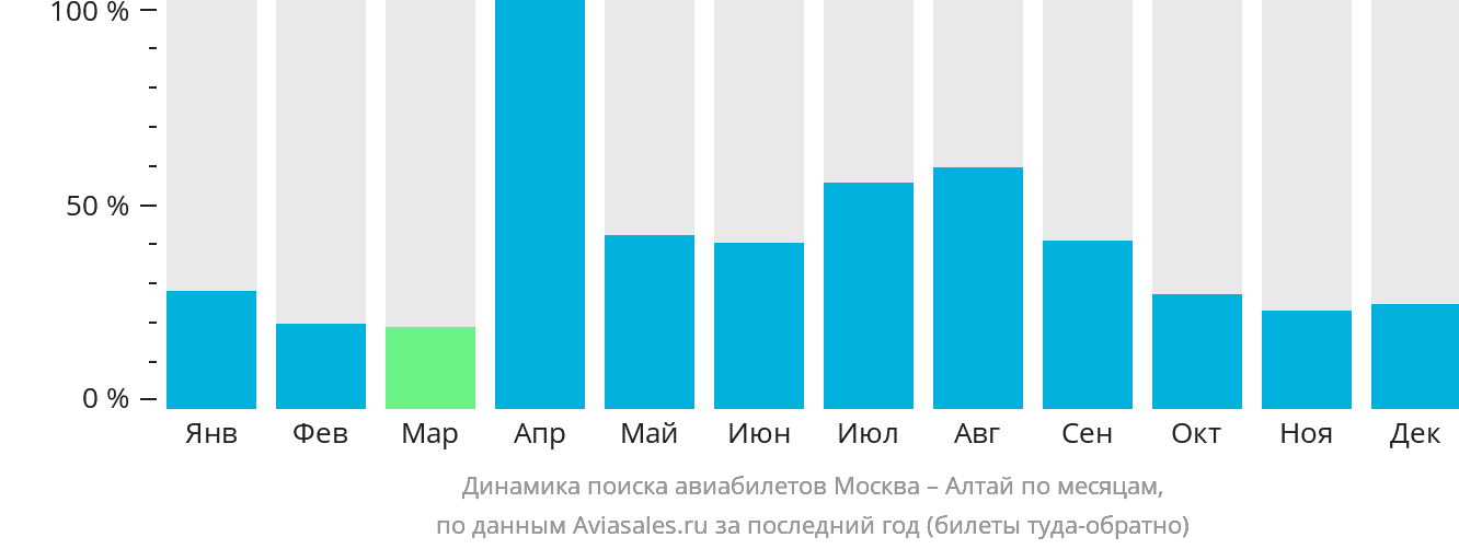 Динамика поиска авиабилетов из Москвы в Алтай по месяцам