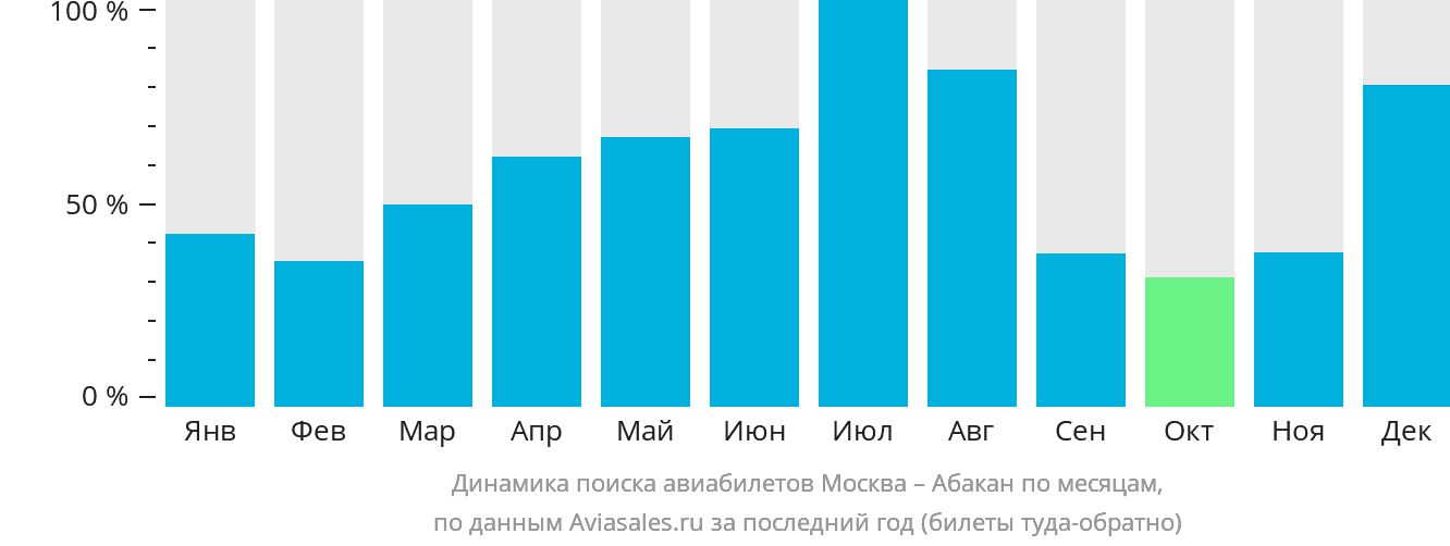 Динамика поиска авиабилетов из Москвы в Абакан по месяцам