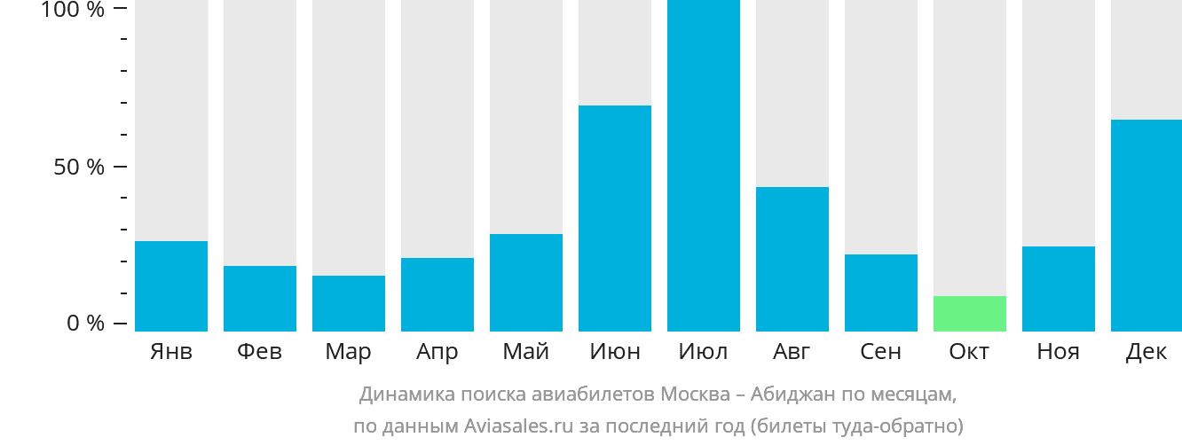 Динамика поиска авиабилетов из Москвы в Абиджан по месяцам