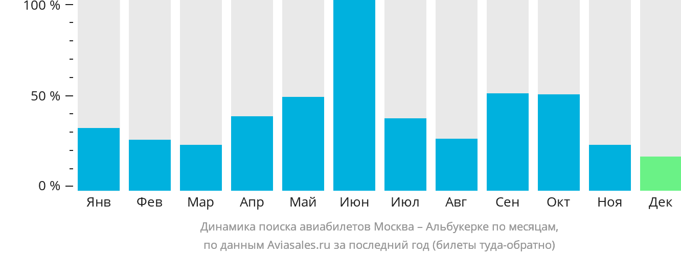 Динамика поиска авиабилетов из Москвы в Альбукерке по месяцам