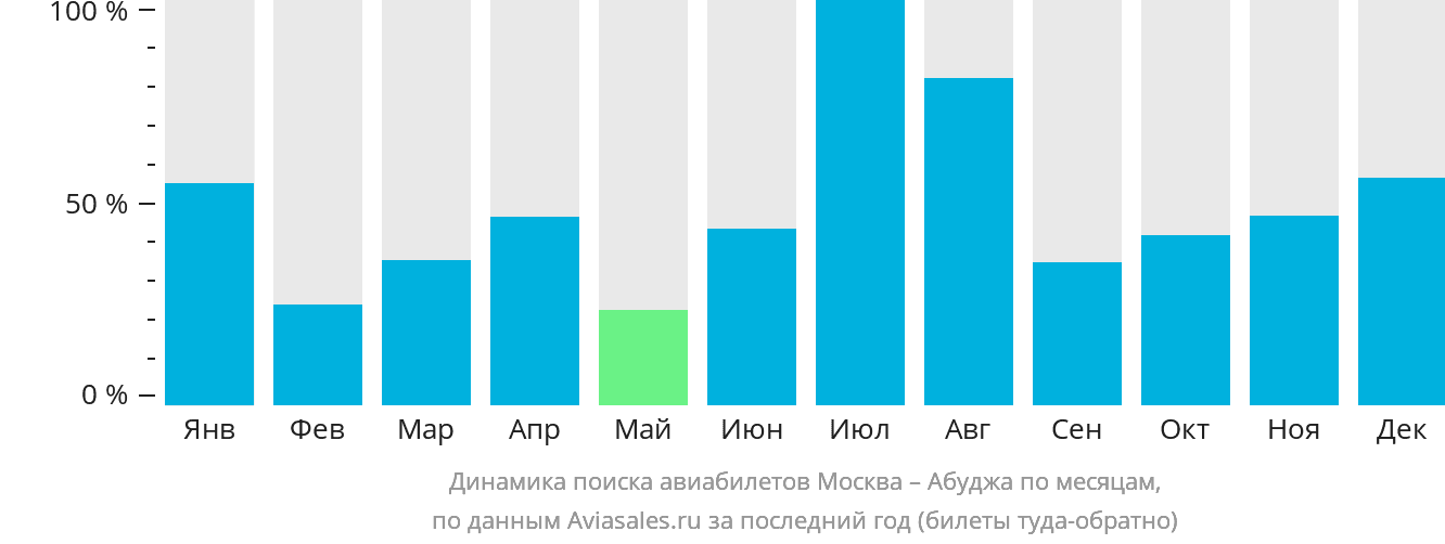 Динамика поиска авиабилетов из Москвы в Абуджу по месяцам