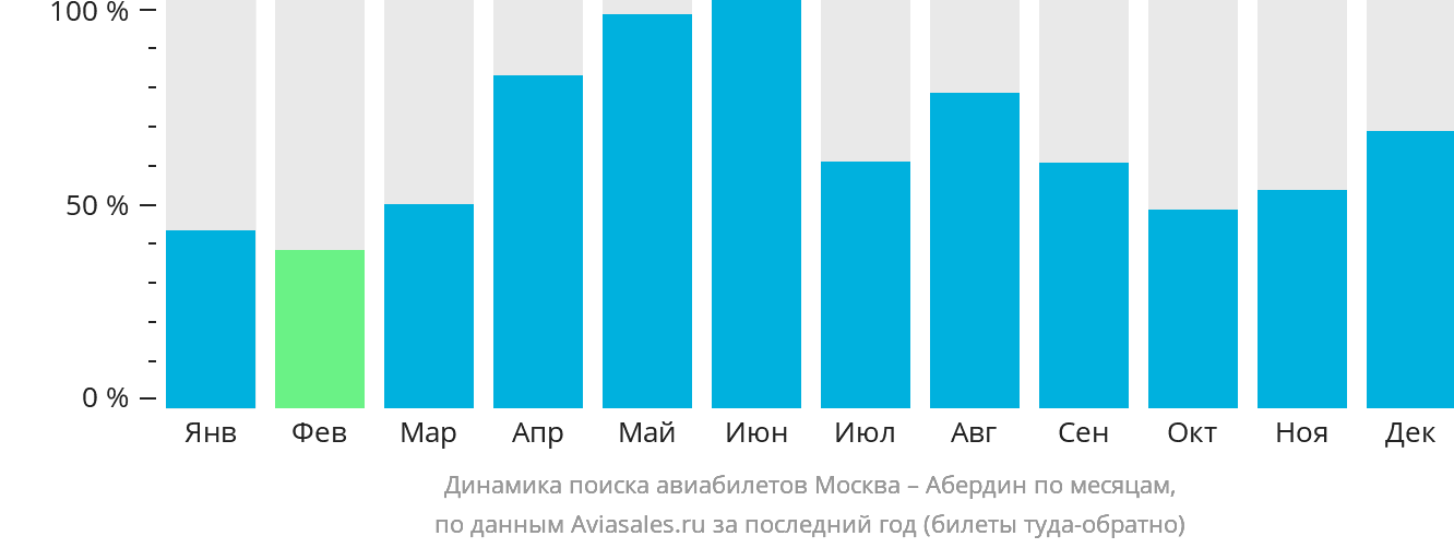 Динамика поиска авиабилетов из Москвы в Абердин по месяцам