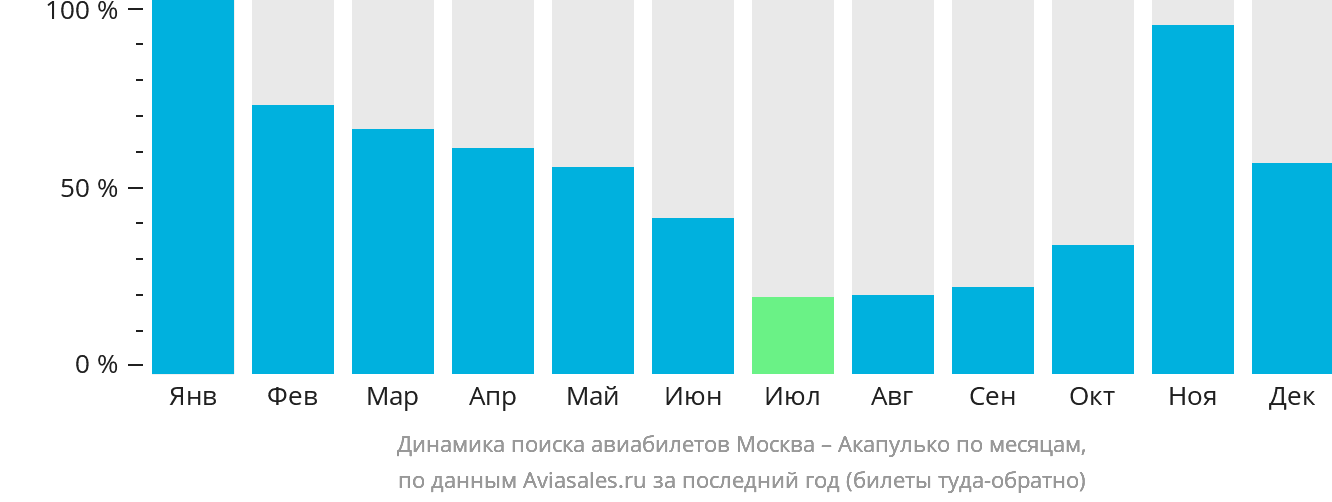 Динамика поиска авиабилетов из Москвы в Акапулько-де-Хуарес по месяцам
