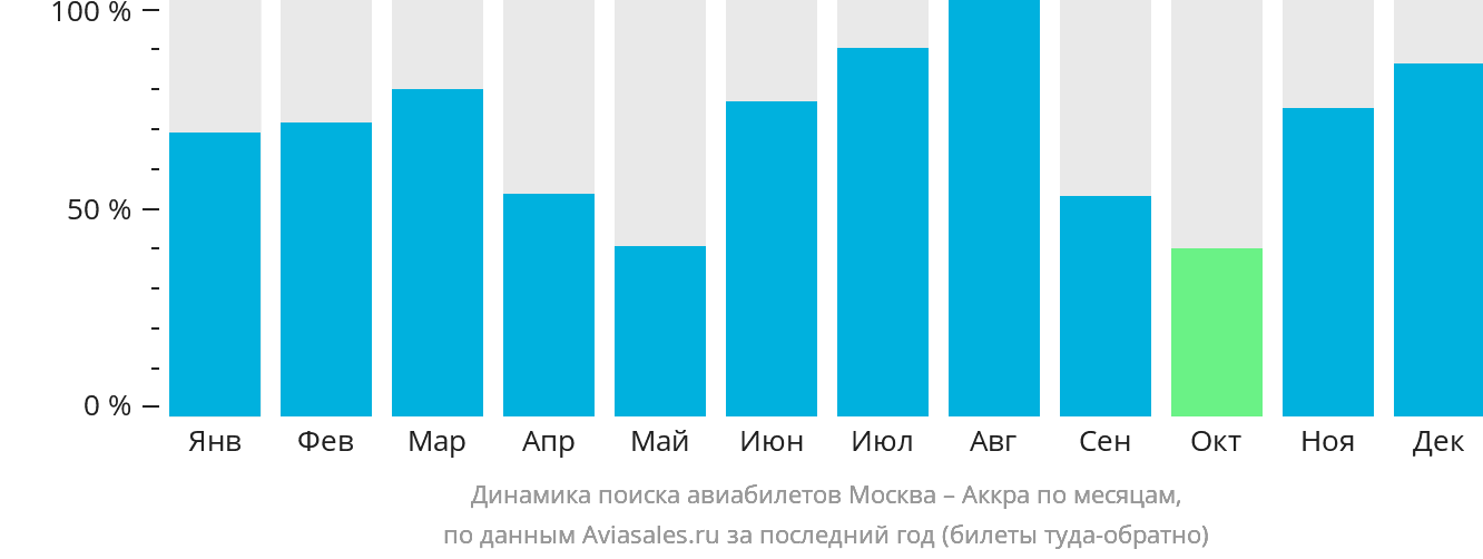 Динамика поиска авиабилетов из Москвы в Аккру по месяцам