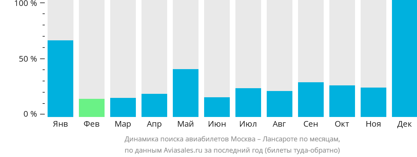 Динамика поиска авиабилетов из Москвы в Лансароте по месяцам
