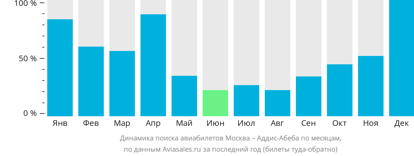 Динамика поиска авиабилетов из Москвы в Аддис-Абебу по месяцам