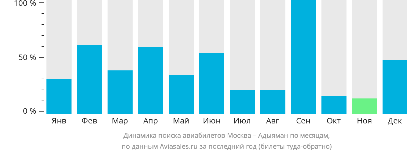Динамика поиска авиабилетов из Москвы в Адыяман по месяцам