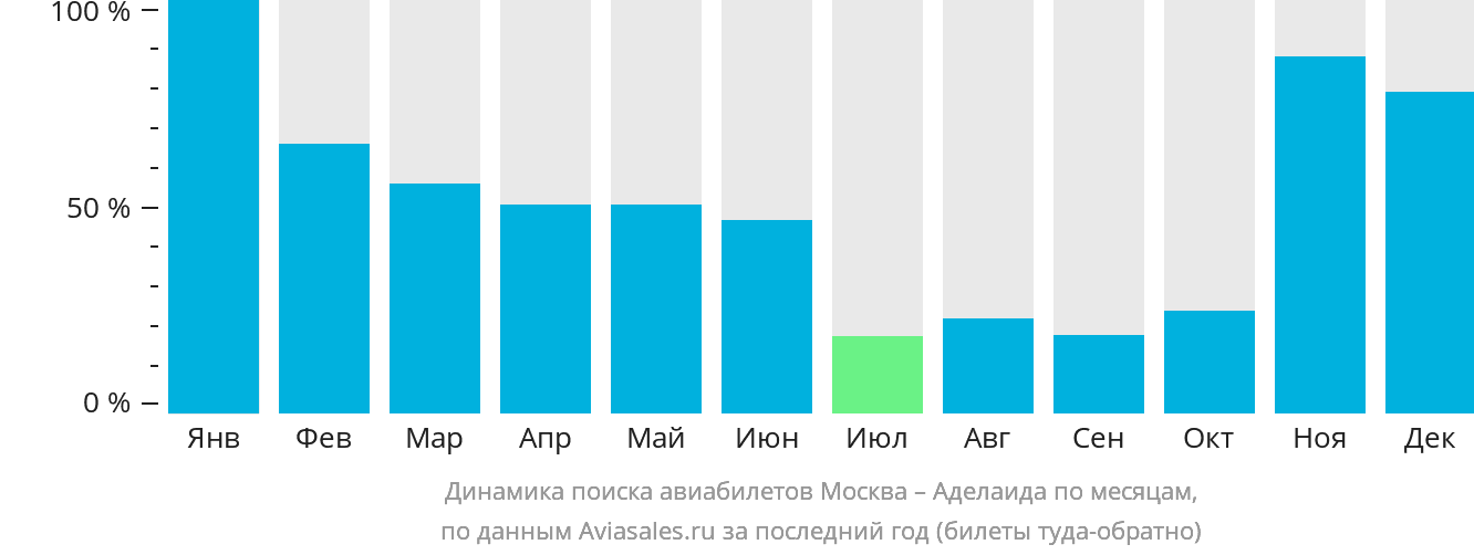 Динамика поиска авиабилетов из Москвы в Аделаиду по месяцам