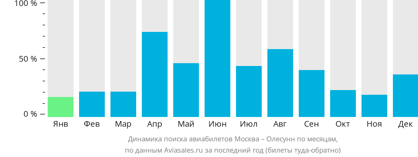 Динамика поиска авиабилетов из Москвы в Олесунн по месяцам