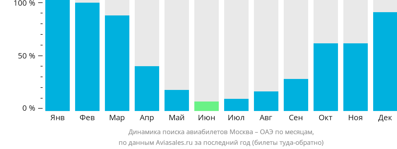 Динамика поиска авиабилетов из Москвы в ОАЭ по месяцам