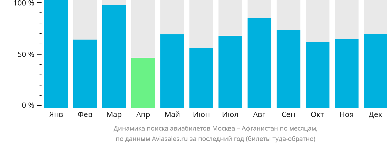 Динамика поиска авиабилетов из Москвы Афганистан по месяцам