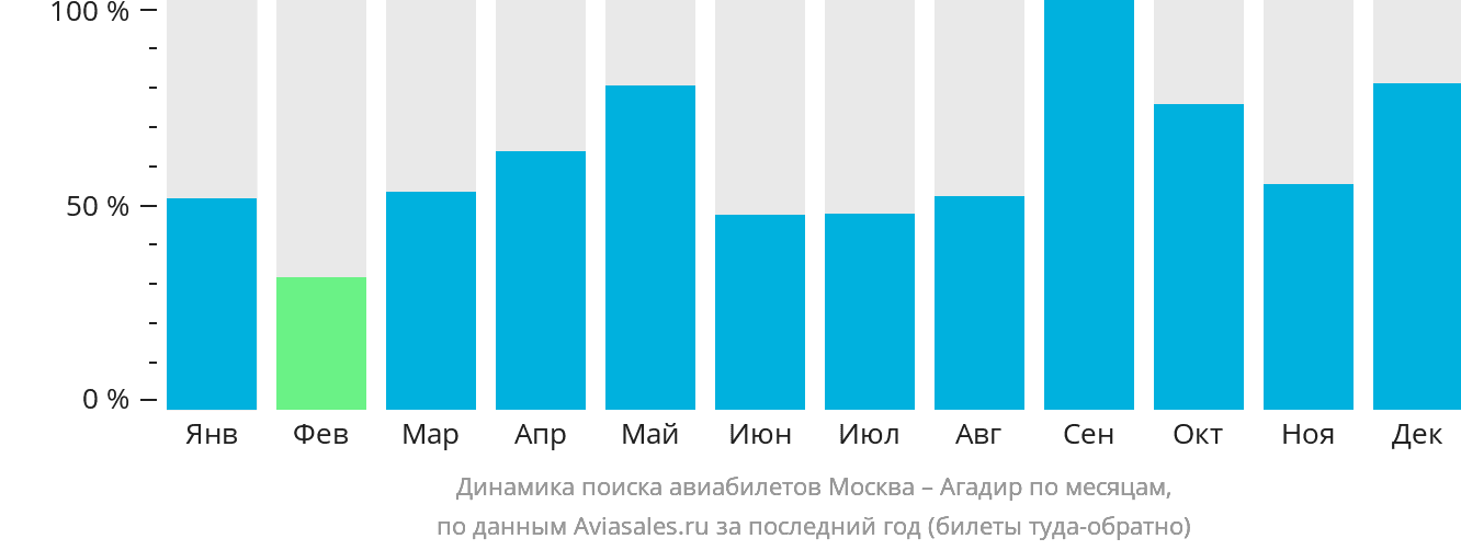Динамика поиска авиабилетов из Москвы в Агадир по месяцам