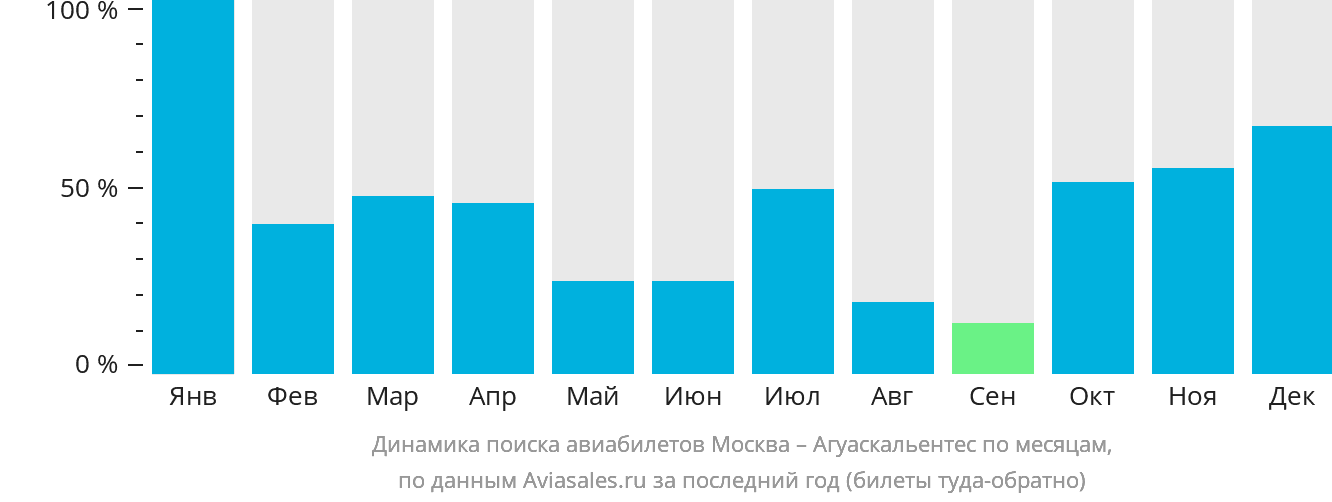 Динамика поиска авиабилетов из Москвы в Агуаскальентес по месяцам