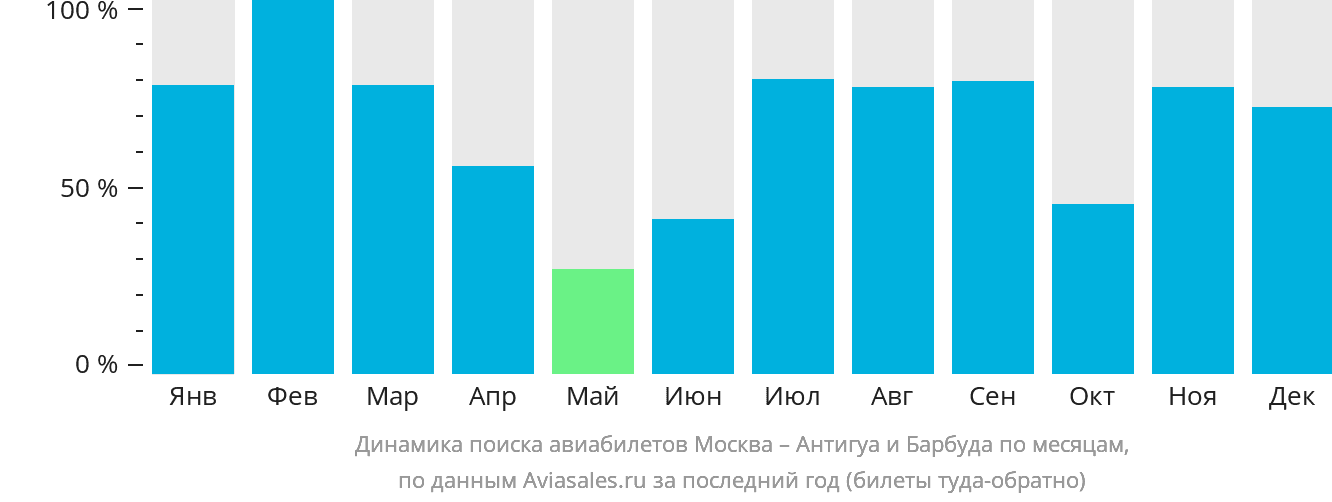 Динамика поиска авиабилетов из Москвы в Антигуа и Барбуду по месяцам