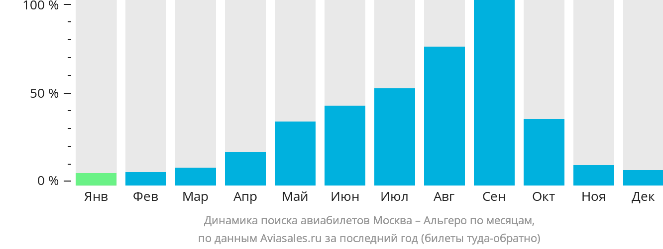 Динамика поиска авиабилетов из Москвы в Альгеро по месяцам