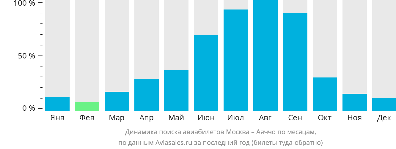 Динамика поиска авиабилетов из Москвы в Аяччо по месяцам