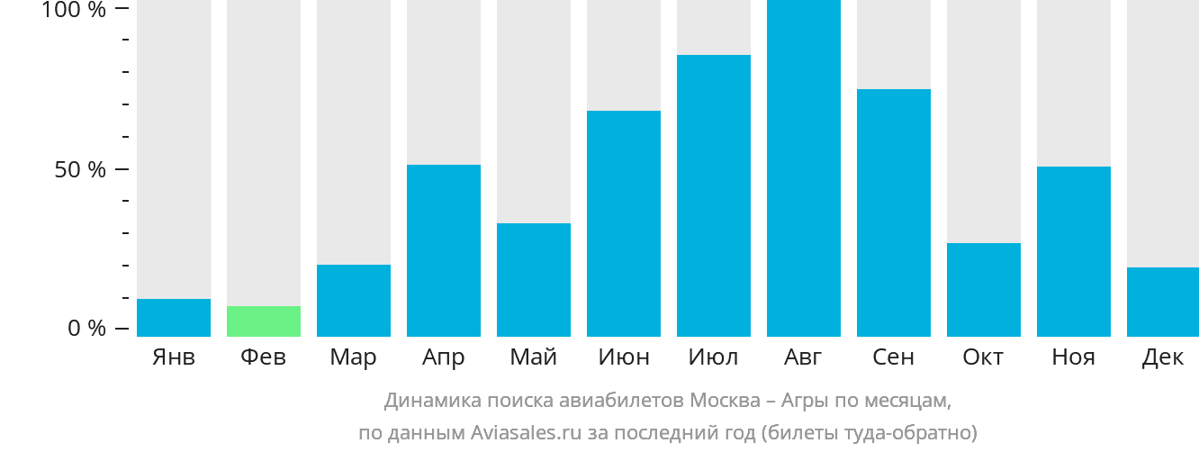 Динамика поиска авиабилетов из Москвы в Агры по месяцам