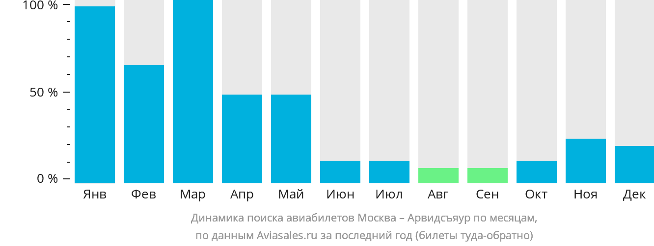 Динамика поиска авиабилетов из Москвы в Арвидсъяур по месяцам