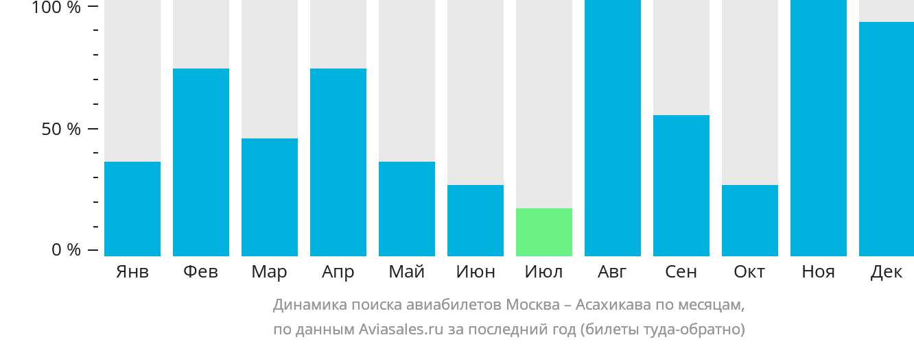 Динамика поиска авиабилетов из Москвы в Асахикаву по месяцам
