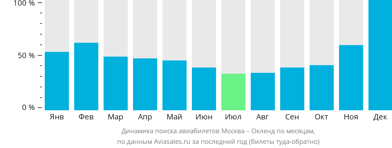 Динамика поиска авиабилетов из Москвы в Окленд по месяцам