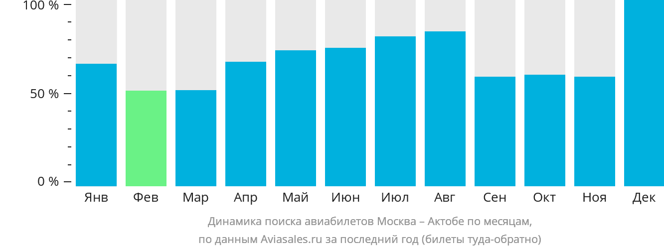 Динамика поиска авиабилетов из Москвы в Актобе по месяцам