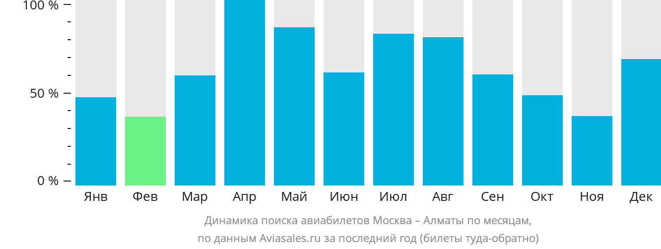 Динамика поиска авиабилетов из Москвы в Алматы по месяцам