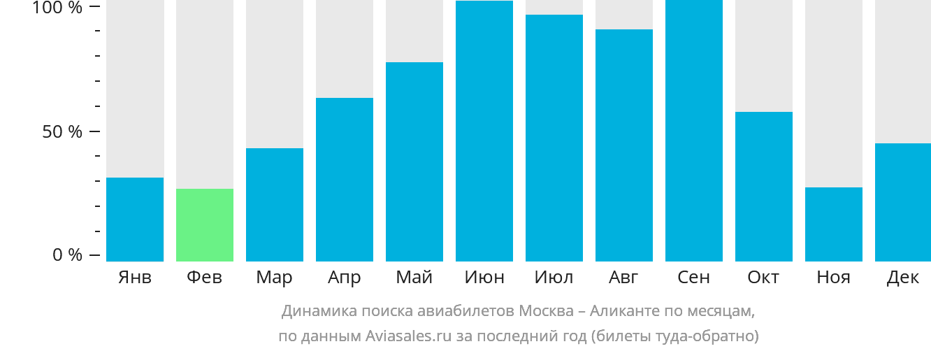 Динамика поиска авиабилетов из Москвы в Аликанте по месяцам