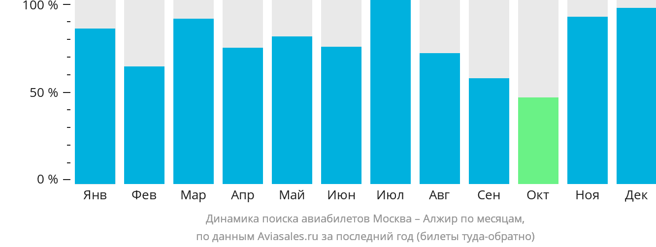 Динамика поиска авиабилетов из Москвы в Алжир по месяцам