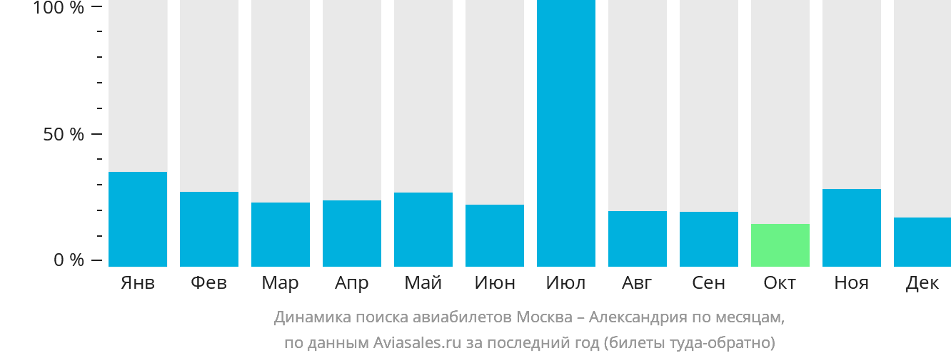 Динамика поиска авиабилетов из Москвы в Александрию по месяцам
