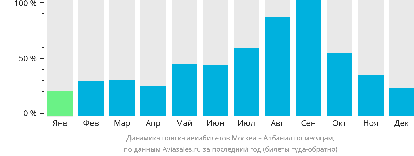 Динамика поиска авиабилетов из Москвы в Албанию по месяцам