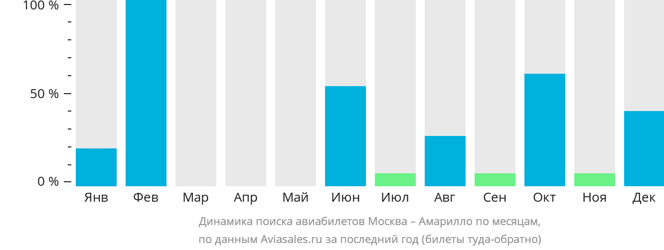 Динамика поиска авиабилетов из Москвы в Амарилло по месяцам