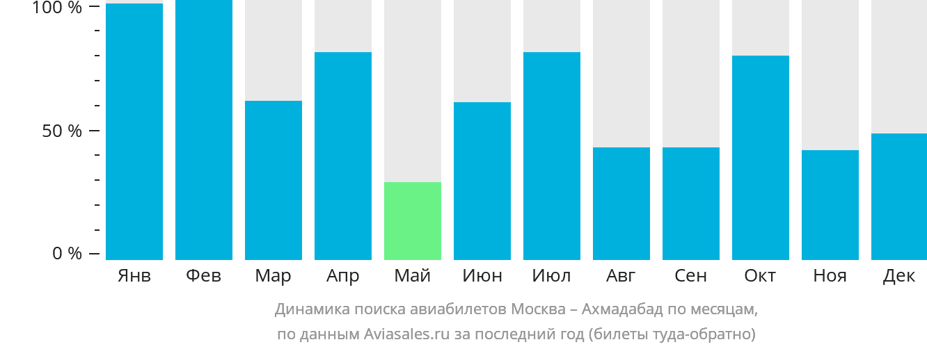 Динамика поиска авиабилетов из Москвы в Ахмадабад по месяцам