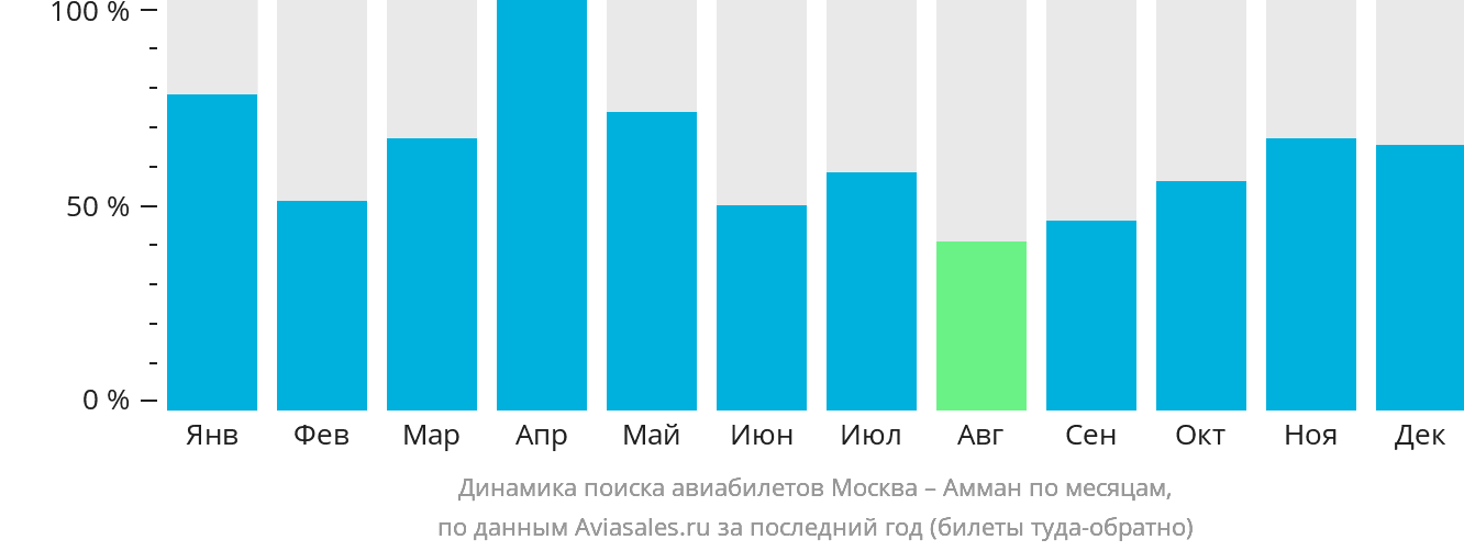 Динамика поиска авиабилетов из Москвы в Амман по месяцам