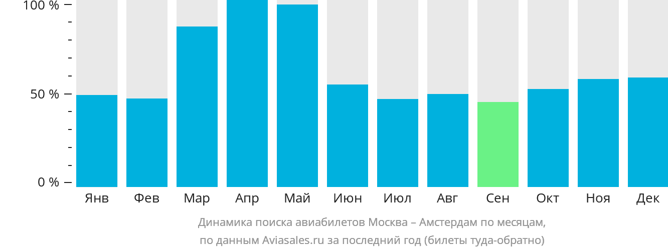 Динамика поиска авиабилетов из Москвы в Амстердам по месяцам