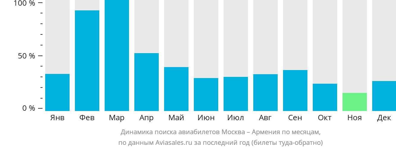 Динамика поиска авиабилетов из Москвы в Армению по месяцам
