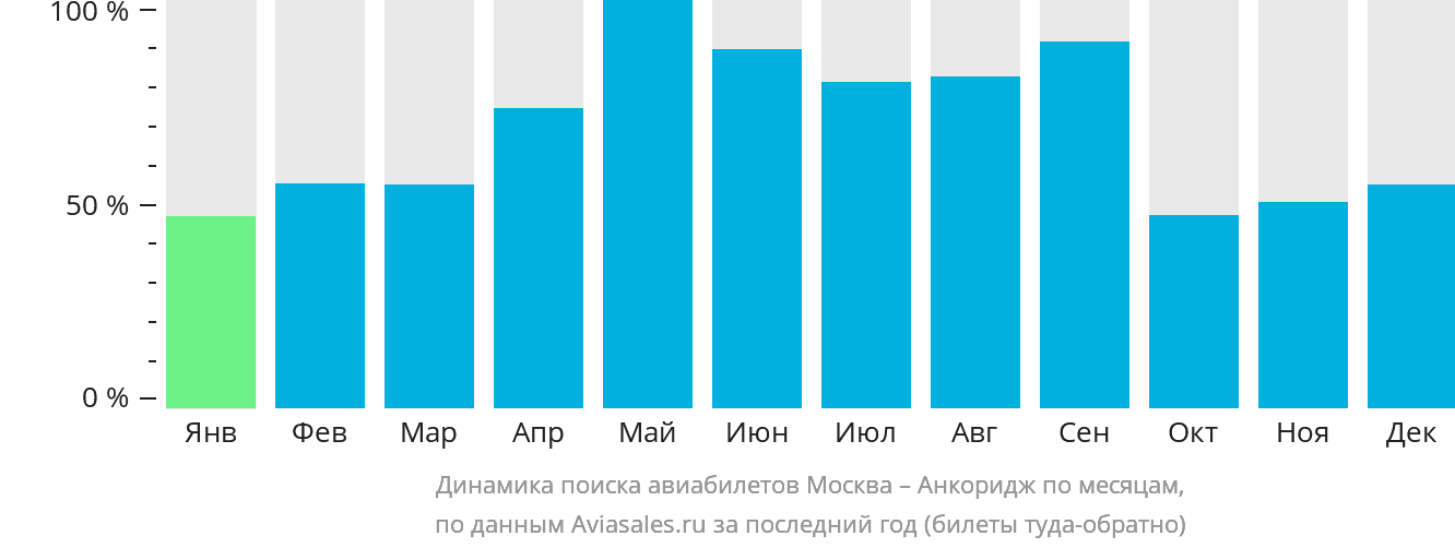 Динамика поиска авиабилетов из Москвы в Анкоридж по месяцам