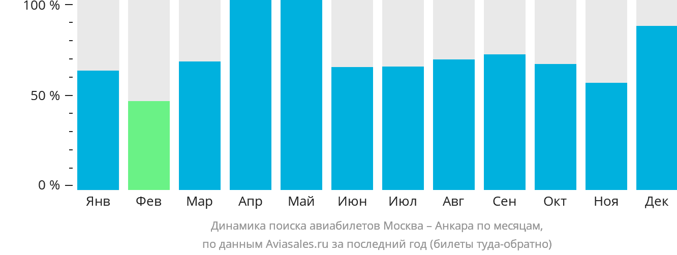 Динамика поиска авиабилетов из Москвы в Анкару по месяцам