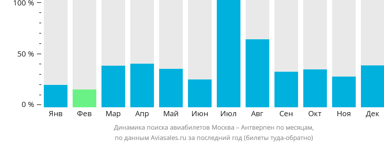 Динамика поиска авиабилетов из Москвы в Антверпен по месяцам