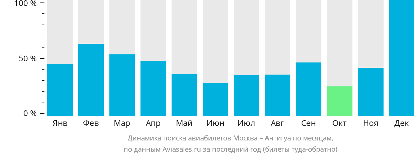 Динамика поиска авиабилетов из Москвы в Антигуа по месяцам