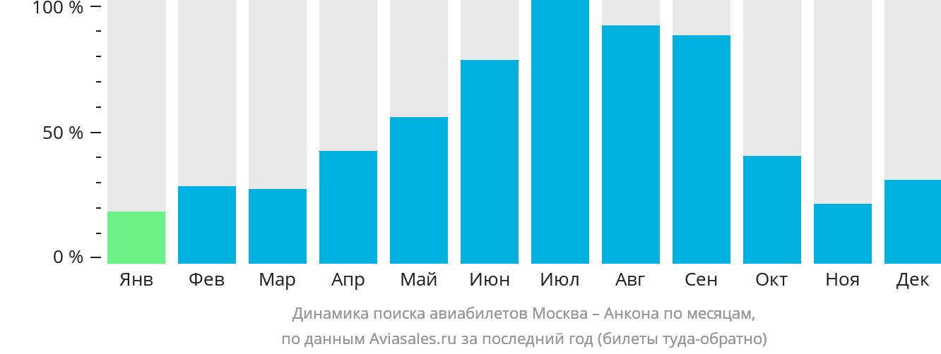 Динамика поиска авиабилетов из Москвы в Анкону по месяцам