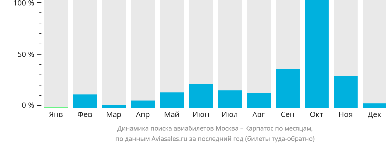 Динамика поиска авиабилетов из Москвы в Карпатос по месяцам